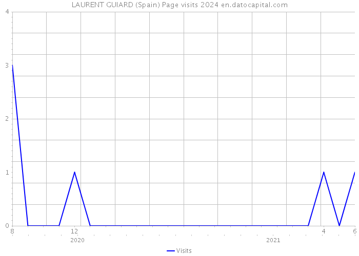 LAURENT GUIARD (Spain) Page visits 2024 