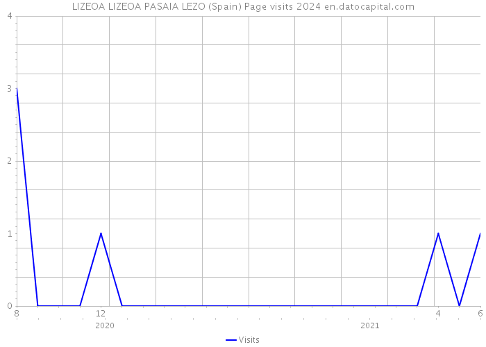 LIZEOA LIZEOA PASAIA LEZO (Spain) Page visits 2024 