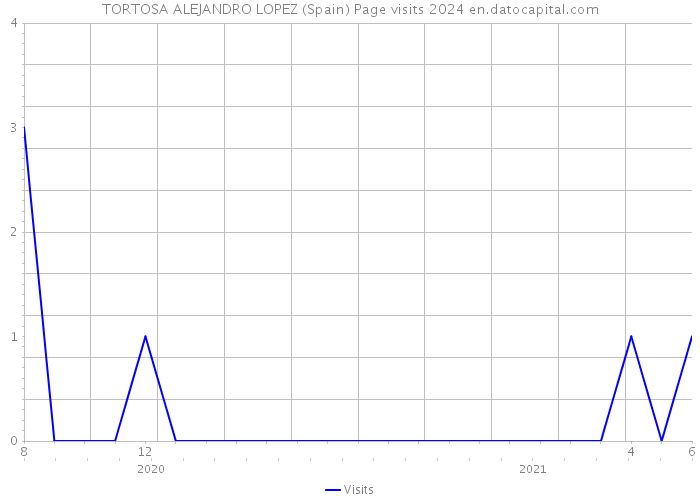 TORTOSA ALEJANDRO LOPEZ (Spain) Page visits 2024 