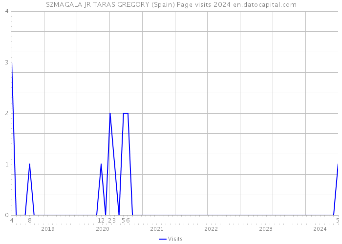 SZMAGALA JR TARAS GREGORY (Spain) Page visits 2024 
