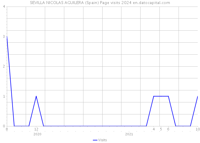 SEVILLA NICOLAS AGUILERA (Spain) Page visits 2024 