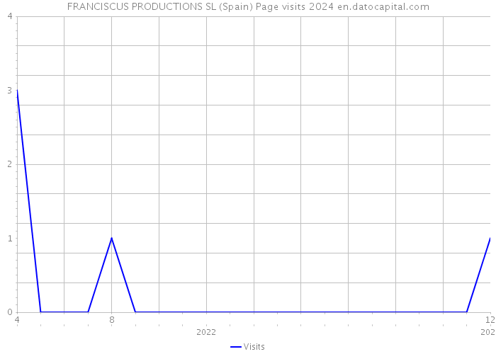 FRANCISCUS PRODUCTIONS SL (Spain) Page visits 2024 