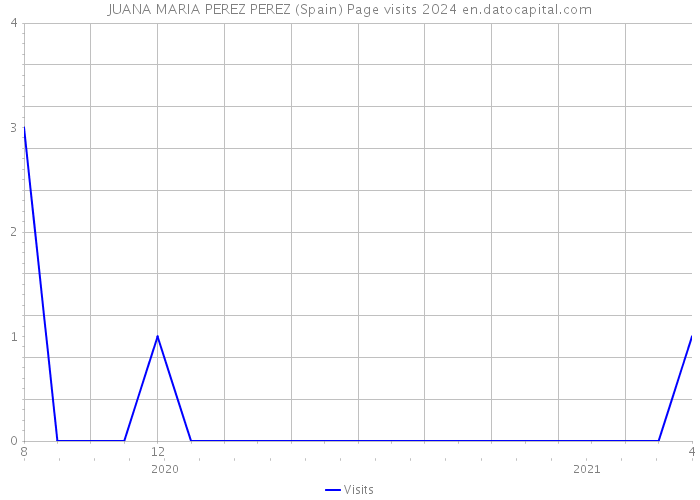 JUANA MARIA PEREZ PEREZ (Spain) Page visits 2024 