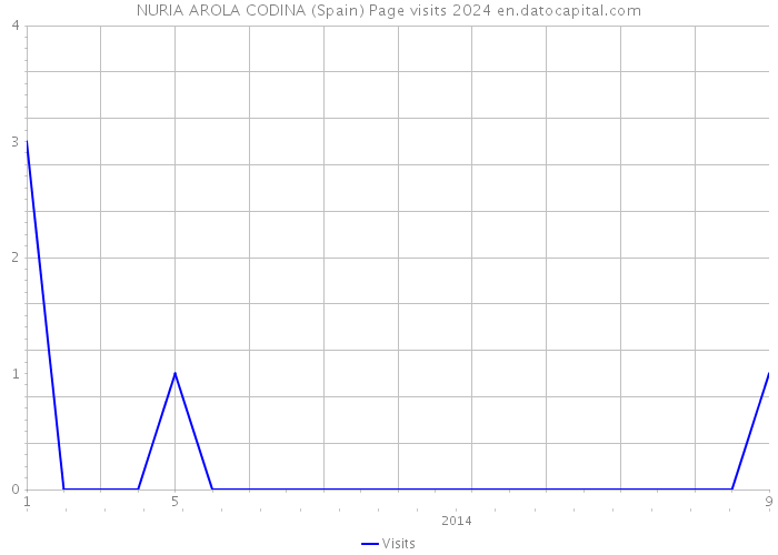 NURIA AROLA CODINA (Spain) Page visits 2024 