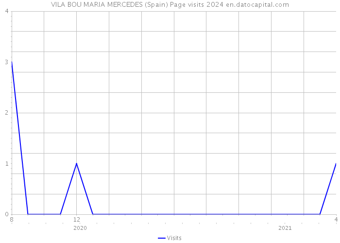VILA BOU MARIA MERCEDES (Spain) Page visits 2024 