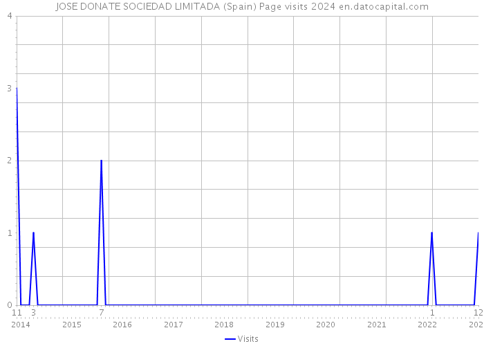 JOSE DONATE SOCIEDAD LIMITADA (Spain) Page visits 2024 