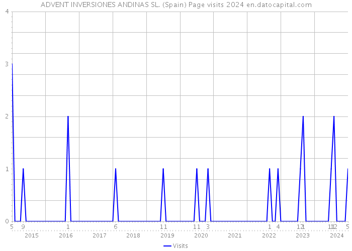 ADVENT INVERSIONES ANDINAS SL. (Spain) Page visits 2024 