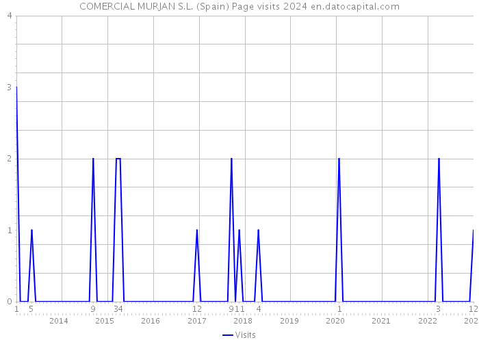 COMERCIAL MURJAN S.L. (Spain) Page visits 2024 