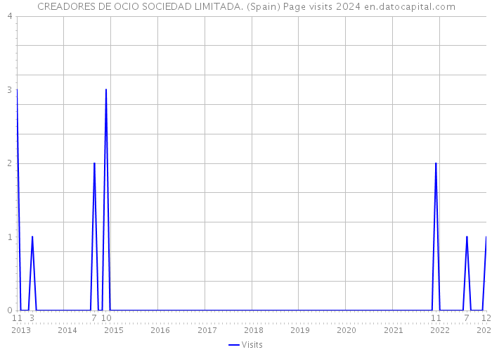 CREADORES DE OCIO SOCIEDAD LIMITADA. (Spain) Page visits 2024 
