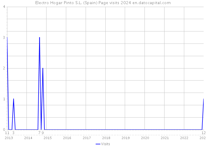 Electro Hogar Pinto S.L. (Spain) Page visits 2024 