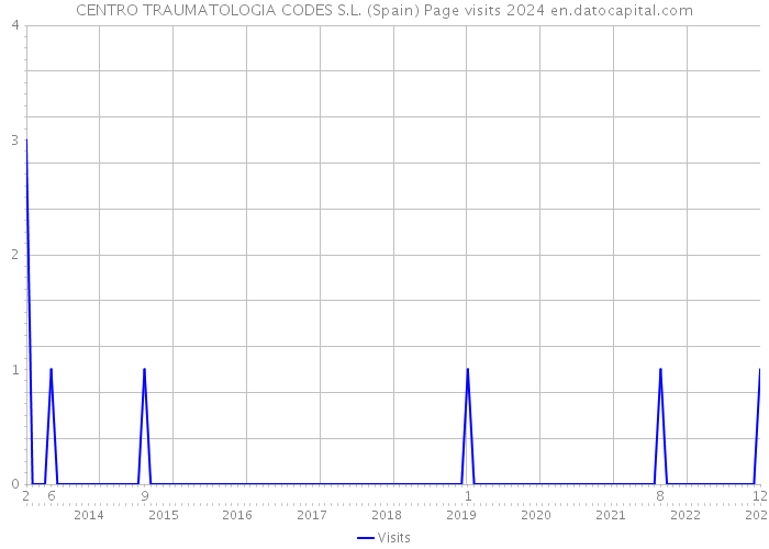 CENTRO TRAUMATOLOGIA CODES S.L. (Spain) Page visits 2024 