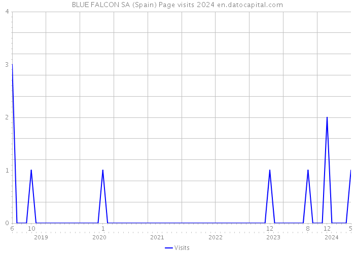 BLUE FALCON SA (Spain) Page visits 2024 