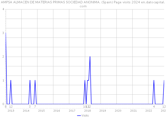 AMPSA ALMACEN DE MATERIAS PRIMAS SOCIEDAD ANONIMA. (Spain) Page visits 2024 