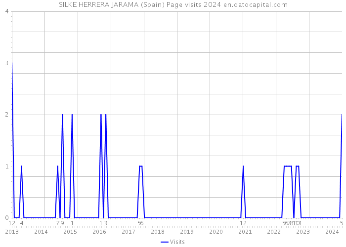 SILKE HERRERA JARAMA (Spain) Page visits 2024 