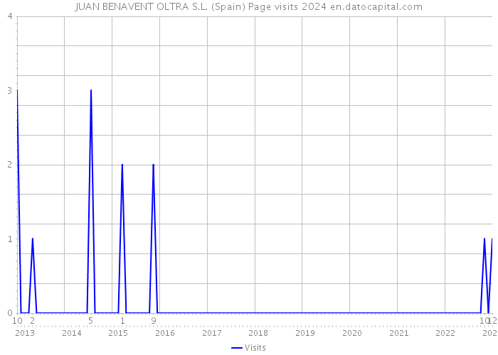 JUAN BENAVENT OLTRA S.L. (Spain) Page visits 2024 