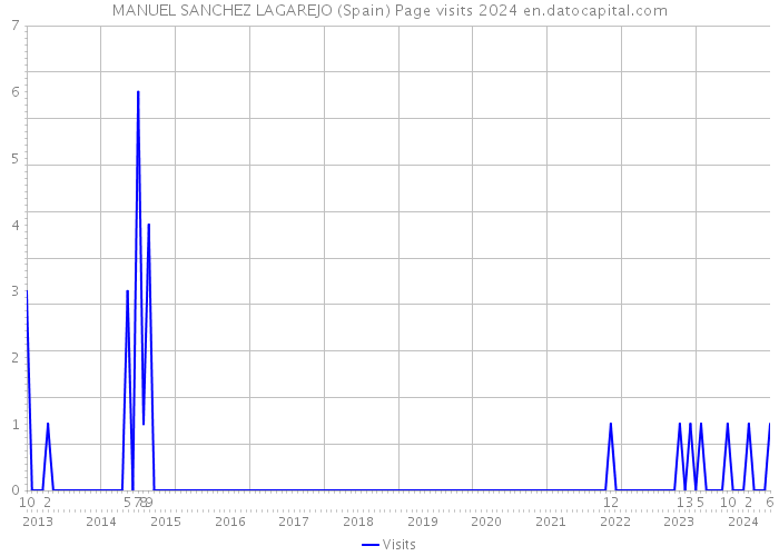 MANUEL SANCHEZ LAGAREJO (Spain) Page visits 2024 