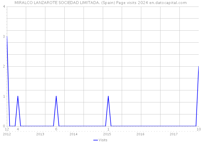 MIRALCO LANZAROTE SOCIEDAD LIMITADA. (Spain) Page visits 2024 