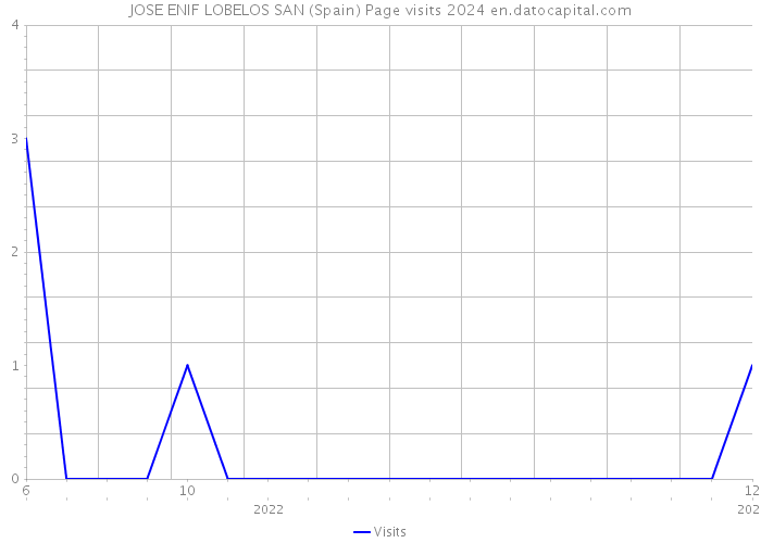 JOSE ENIF LOBELOS SAN (Spain) Page visits 2024 