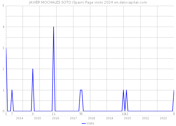 JAVIER MOCHALES SOTO (Spain) Page visits 2024 