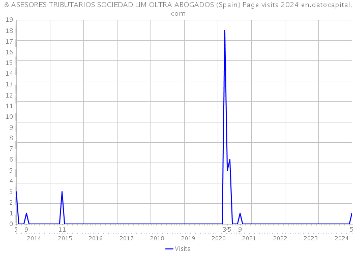 & ASESORES TRIBUTARIOS SOCIEDAD LIM OLTRA ABOGADOS (Spain) Page visits 2024 