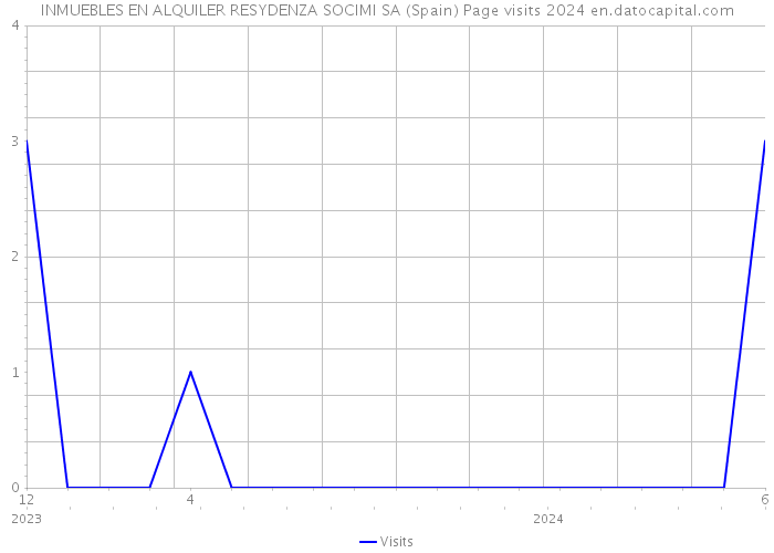 INMUEBLES EN ALQUILER RESYDENZA SOCIMI SA (Spain) Page visits 2024 