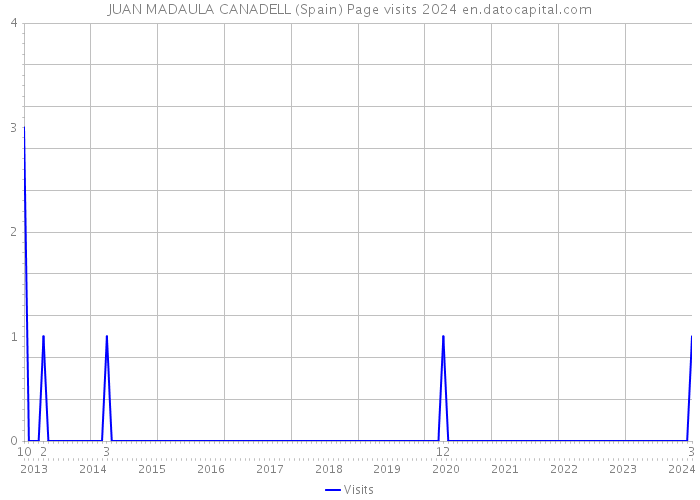 JUAN MADAULA CANADELL (Spain) Page visits 2024 