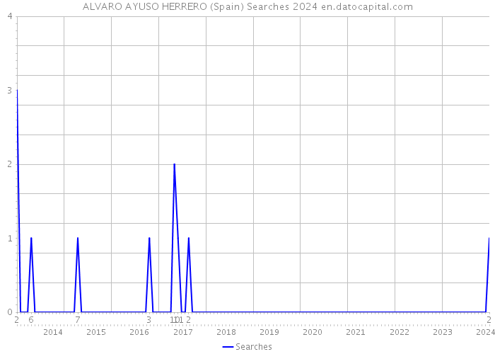 ALVARO AYUSO HERRERO (Spain) Searches 2024 