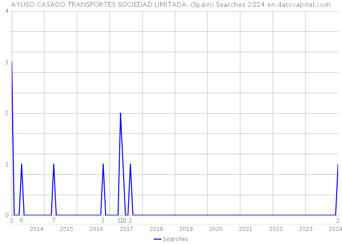 AYUSO CASADO TRANSPORTES SOCIEDAD LIMITADA. (Spain) Searches 2024 