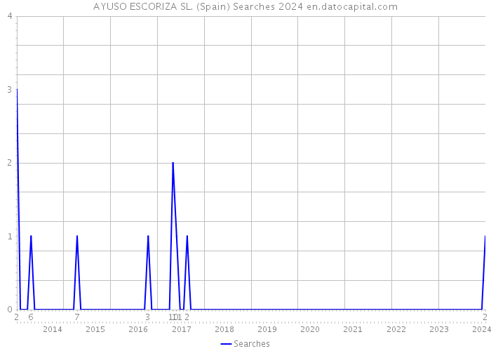AYUSO ESCORIZA SL. (Spain) Searches 2024 
