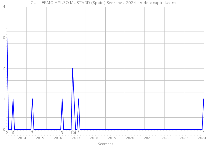GUILLERMO AYUSO MUSTARD (Spain) Searches 2024 