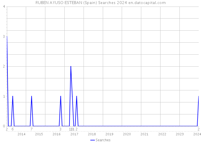 RUBEN AYUSO ESTEBAN (Spain) Searches 2024 