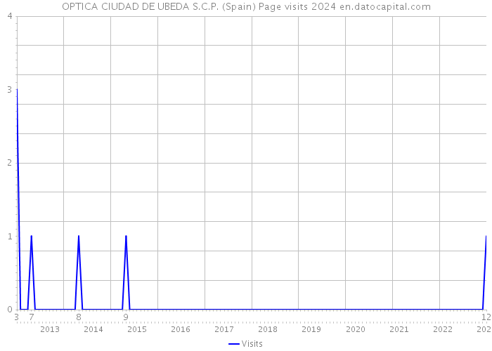 OPTICA CIUDAD DE UBEDA S.C.P. (Spain) Page visits 2024 