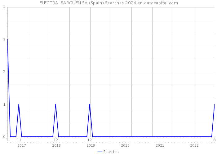 ELECTRA IBARGUEN SA (Spain) Searches 2024 