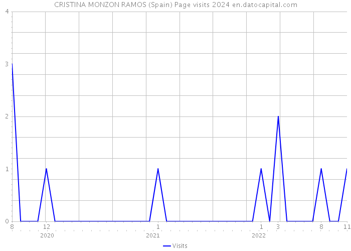 CRISTINA MONZON RAMOS (Spain) Page visits 2024 
