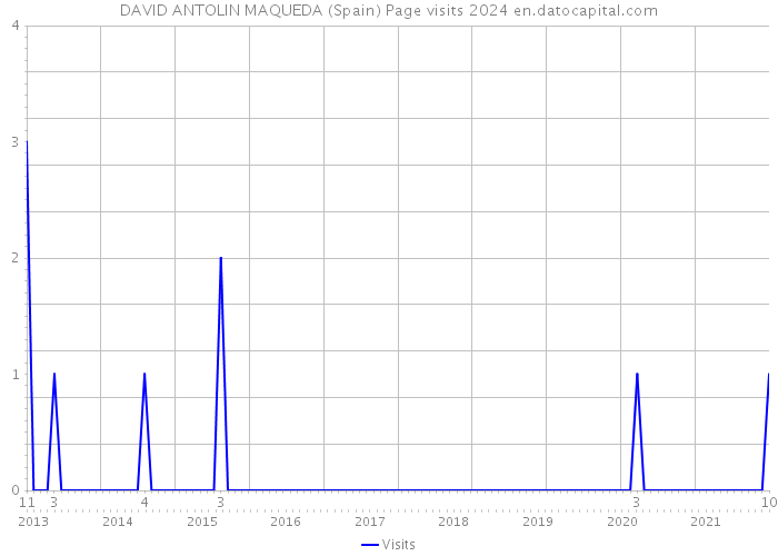 DAVID ANTOLIN MAQUEDA (Spain) Page visits 2024 