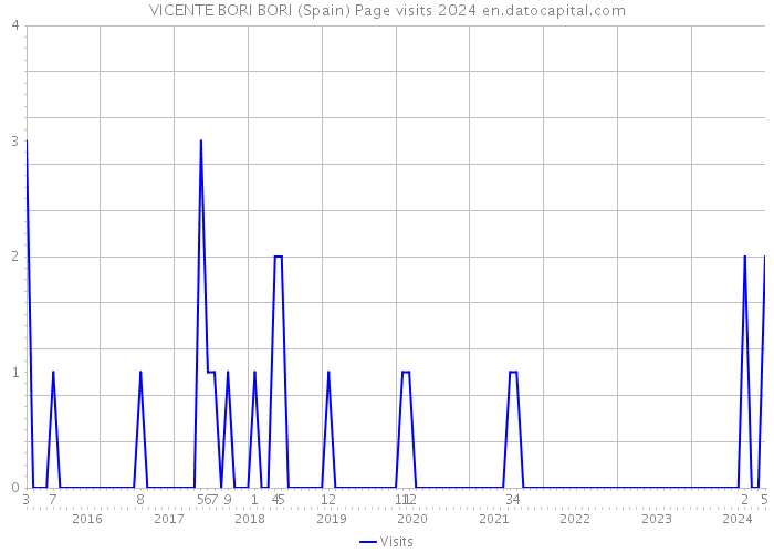 VICENTE BORI BORI (Spain) Page visits 2024 