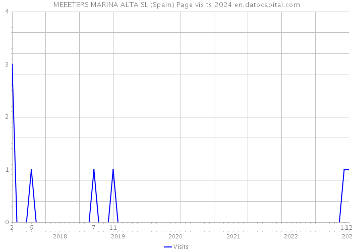 MEEETERS MARINA ALTA SL (Spain) Page visits 2024 