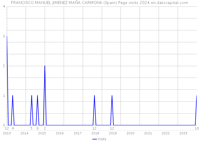 FRANCISCO MANUEL JIMENEZ MAÑA CARMONA (Spain) Page visits 2024 