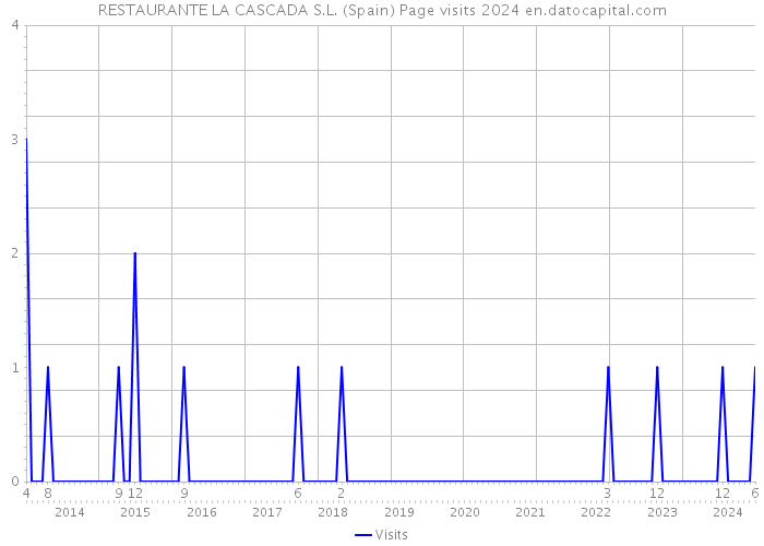 RESTAURANTE LA CASCADA S.L. (Spain) Page visits 2024 