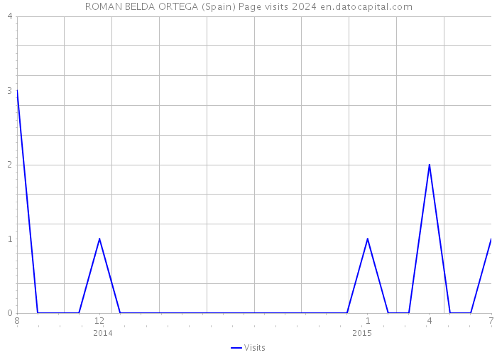 ROMAN BELDA ORTEGA (Spain) Page visits 2024 