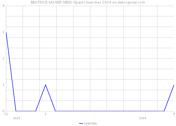 BEATRICE SAUSER HEIDI (Spain) Searches 2024 