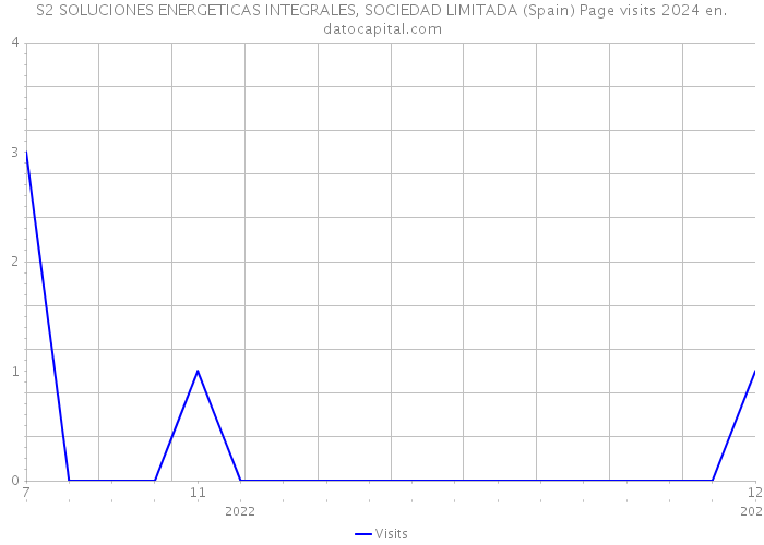 S2 SOLUCIONES ENERGETICAS INTEGRALES, SOCIEDAD LIMITADA (Spain) Page visits 2024 