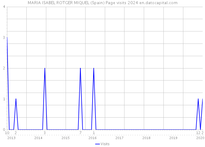 MARIA ISABEL ROTGER MIQUEL (Spain) Page visits 2024 