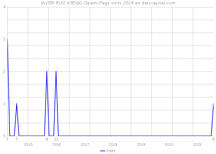 JAVIER RUIZ ASENJO (Spain) Page visits 2024 