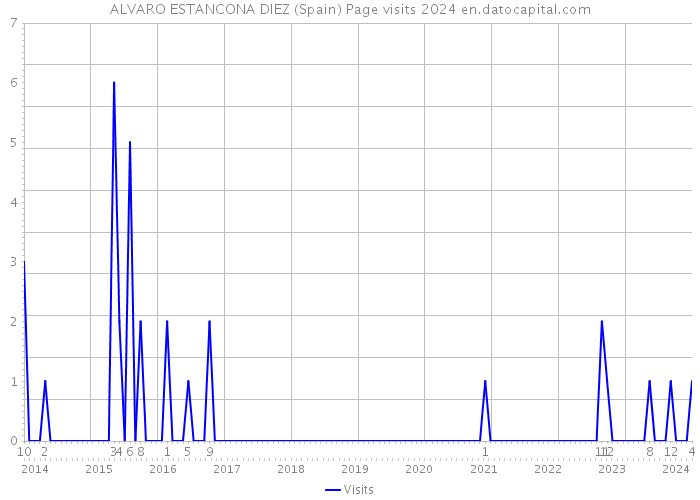 ALVARO ESTANCONA DIEZ (Spain) Page visits 2024 