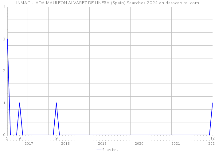 INMACULADA MAULEON ALVAREZ DE LINERA (Spain) Searches 2024 