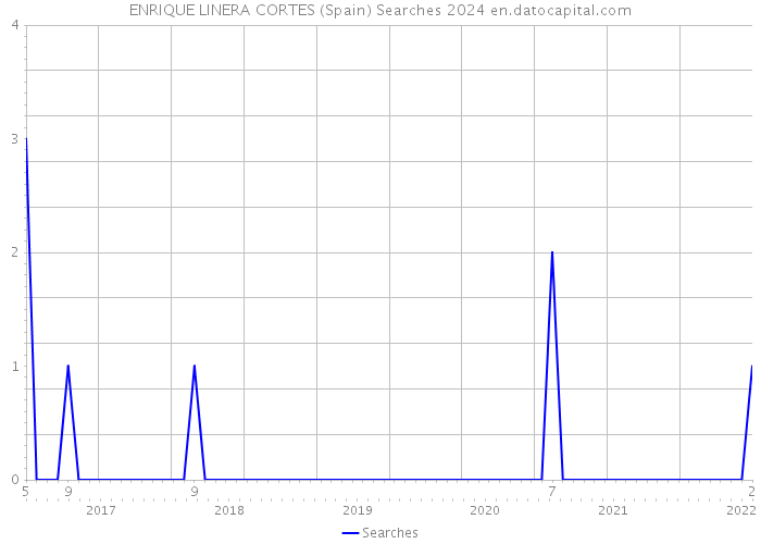 ENRIQUE LINERA CORTES (Spain) Searches 2024 