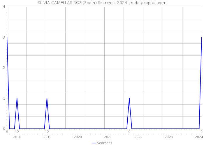 SILVIA CAMELLAS ROS (Spain) Searches 2024 