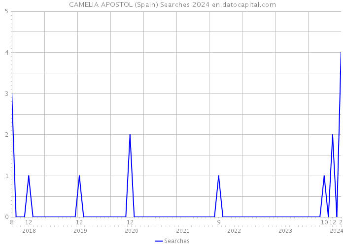 CAMELIA APOSTOL (Spain) Searches 2024 