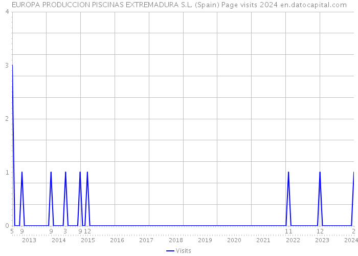 EUROPA PRODUCCION PISCINAS EXTREMADURA S.L. (Spain) Page visits 2024 